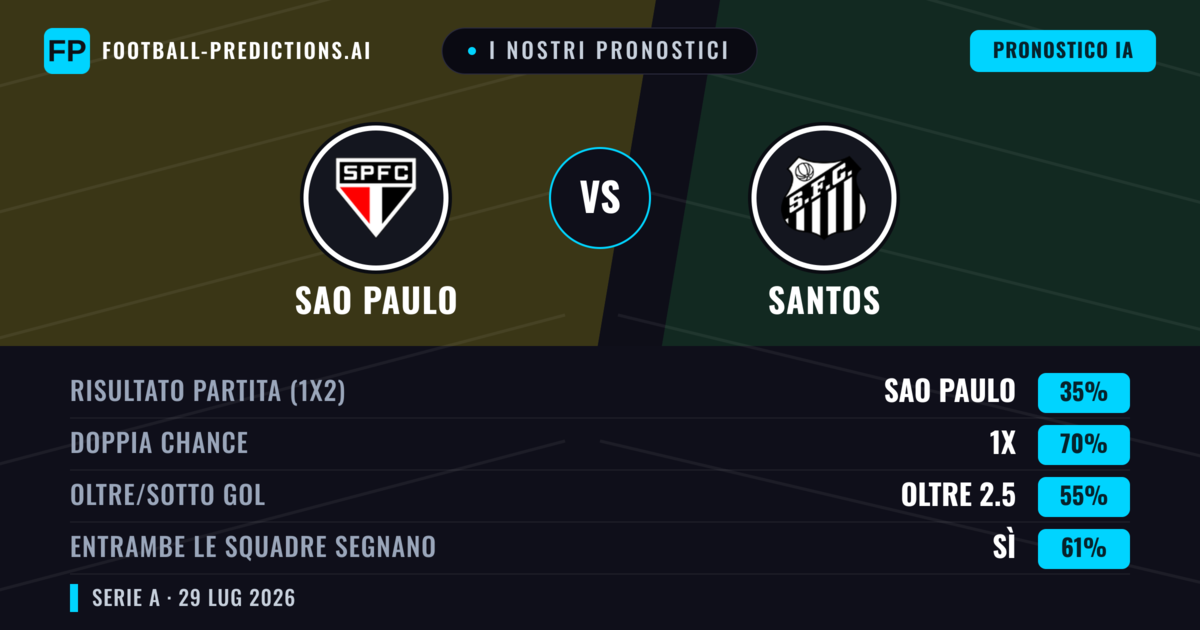 I nostri pronostici: Sao Paulo vs Santos — Sao Paulo — Vince (47%); Sotto 2.5; Entrambe segnano: No