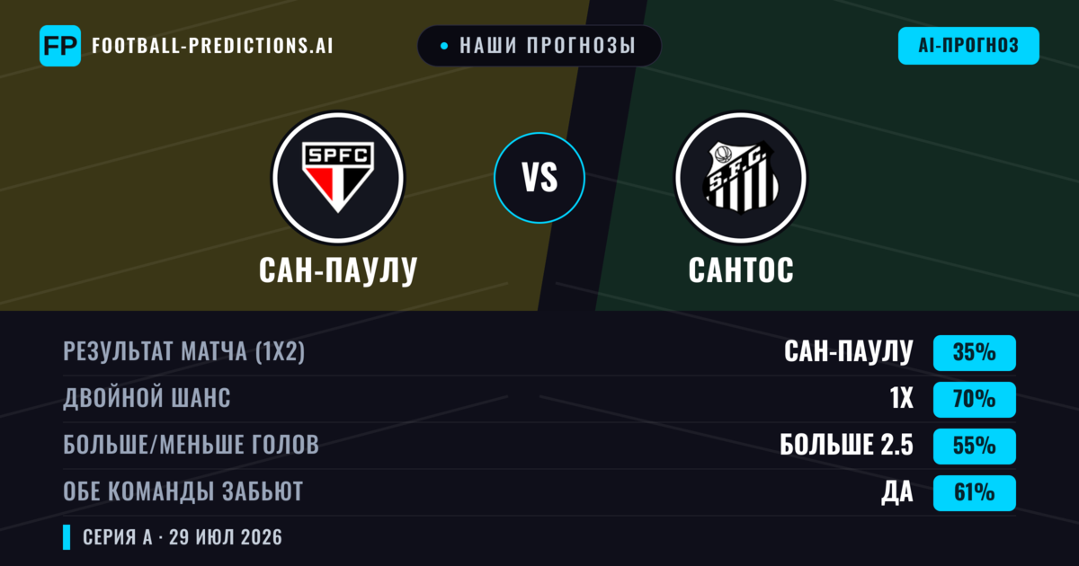 Наши прогнозы: Сан-Паулу против Сантос — Сан-Паулу — Победа (47%); Меньше 2.5; Обе забьют Нет
