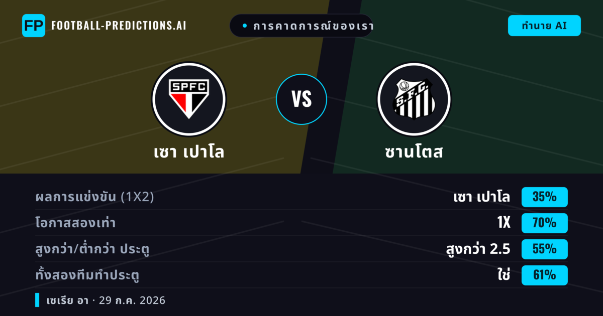 การคาดการณ์ของเรา: เซา เปาโล vs ซานโตส — เซา เปาโล — ชนะ (47%); ต่ำกว่า 2.5; ทั้งสองทีมทำประตู: ไม่ใช่