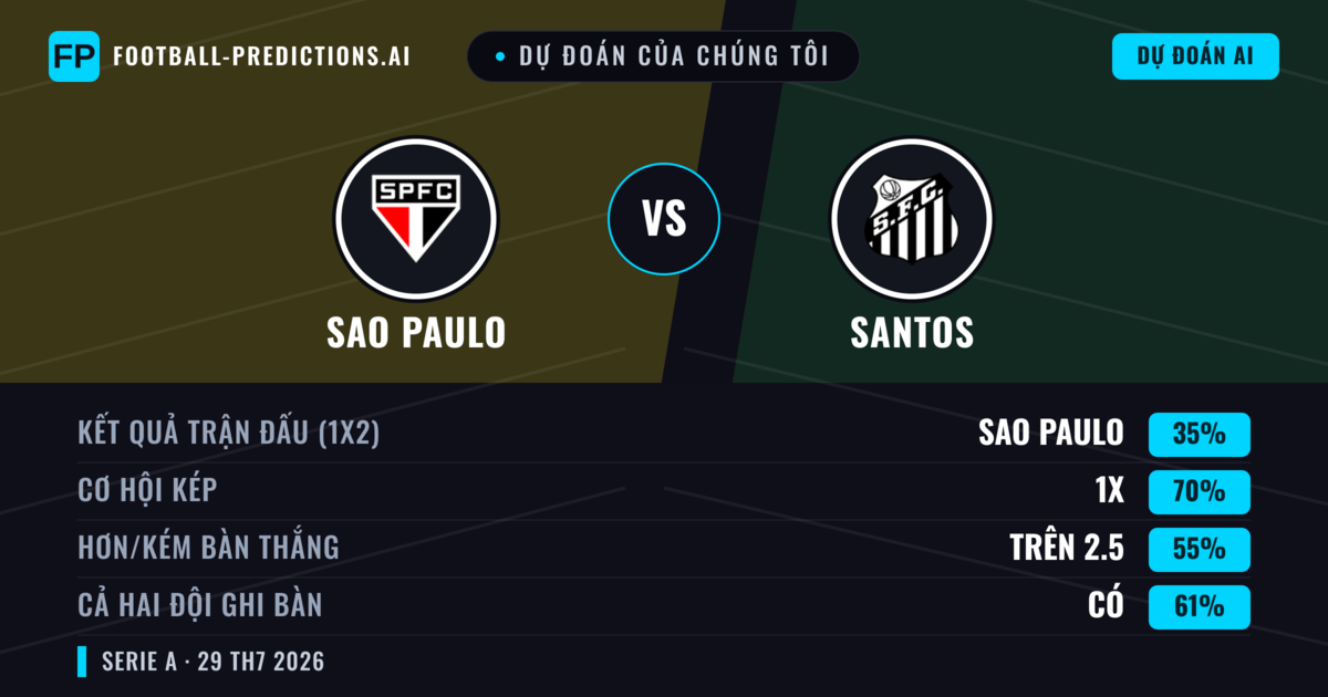 Dự đoán của chúng tôi: Sao Paulo vs Santos — Sao Paulo — Thắng (47%); Ít hơn 2.5; Cả hai ghi bàn: Không
