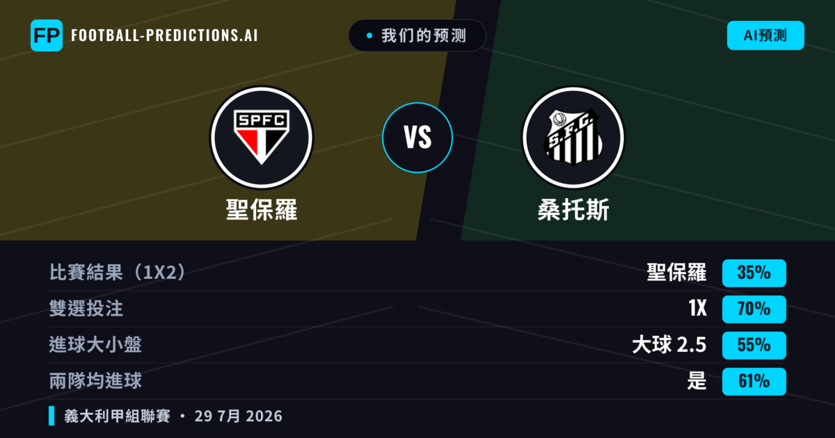 我们的预测: 聖保羅 對 桑托斯 — 聖保羅 — 勝 (47%); 小球 2.5; 無進球