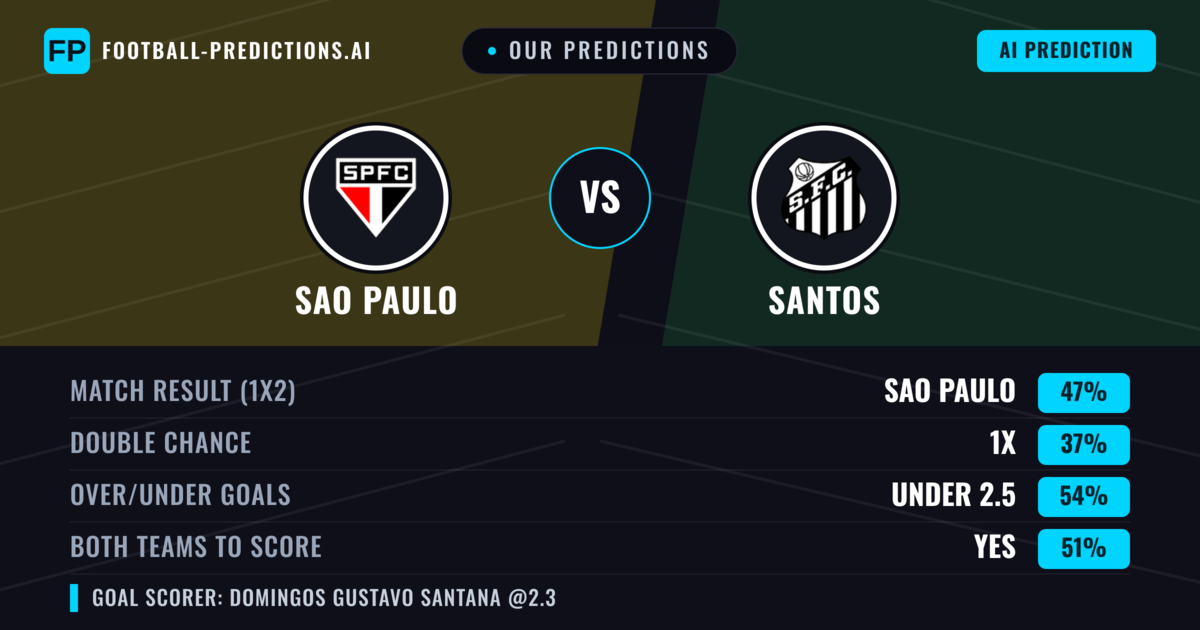 Our Predictions: Sao Paulo vs Santos — Sao Paulo — Win (49%); under 2.5; Both teams to score: No