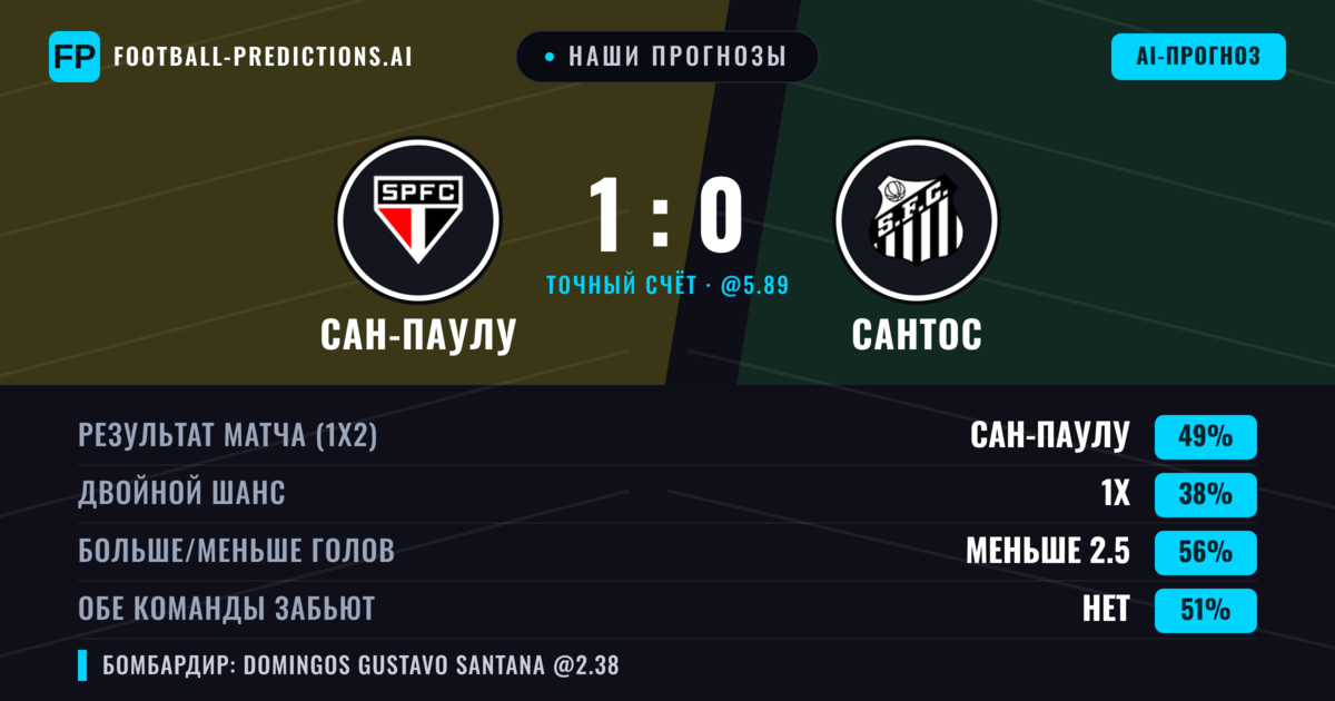 Наши прогнозы: Сан-Паулу против Сантос — Сан-Паулу — Победа (49%); Меньше 2.5; Обе забьют Нет
