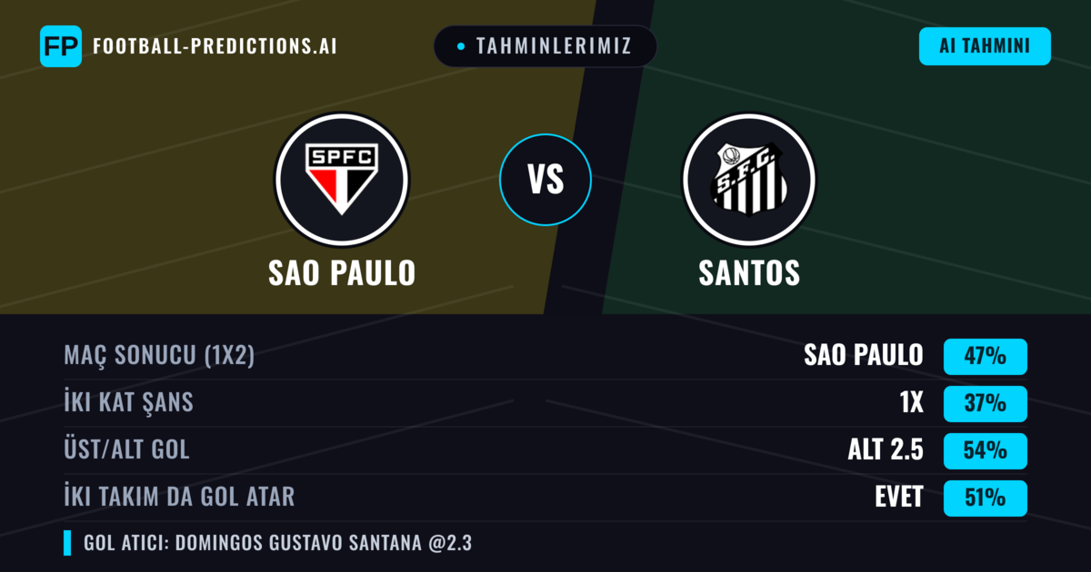 Tahminlerimiz: Sao Paulo vs Santos — Sao Paulo — Kazanmak (49%); Alt 2.5; İki taraf da gol atar: Hayır