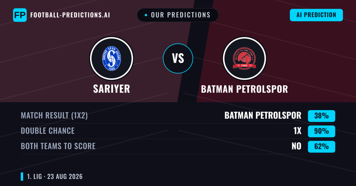 Our Predictions: Sarıyer vs Batman Petrolspor — Batman Petrolspor — Win (37%); under 2.5; Both teams to score: Yes