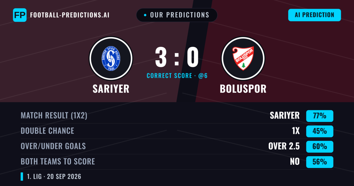 Our Predictions: Sarıyer vs Boluspor — Sarıyer — Win (77%); over 2.5; Both teams to score: No