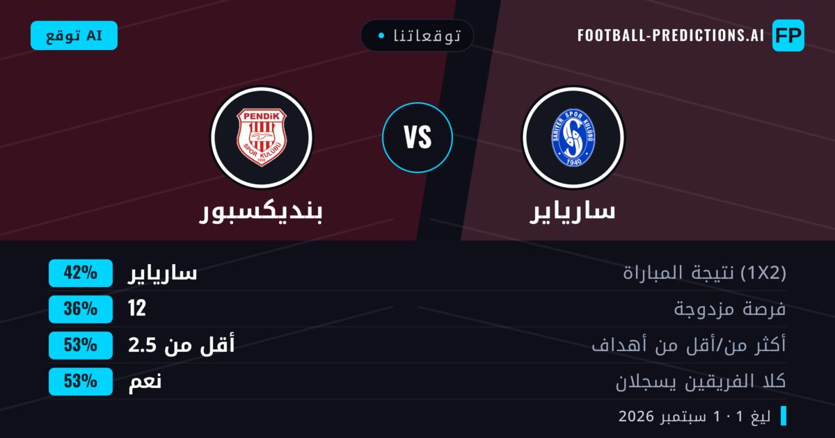 توقعاتنا: سارياير ضد بنديكسبور — سارياير — فوز (39%); أقل من 2.5; هدفين أو أكثر