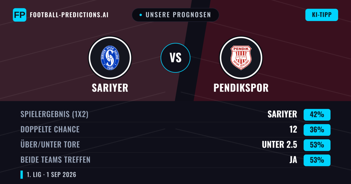 Unsere Prognosen: Sarıyer vs Pendikspor — Sarıyer — Sieg (39%); Unter 2.5; Beide treffen: Ja