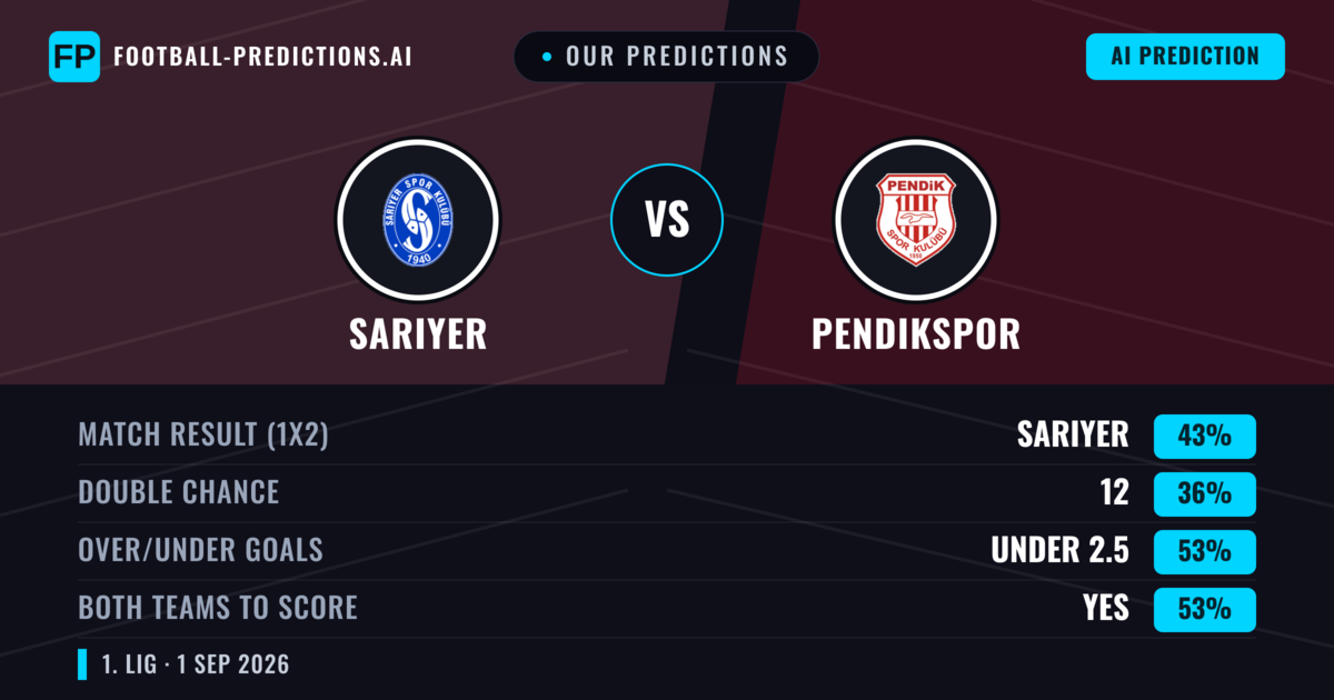 Our Predictions: Sarıyer vs Pendikspor — Sarıyer — Win (39%); under 2.5; Both teams to score: Yes