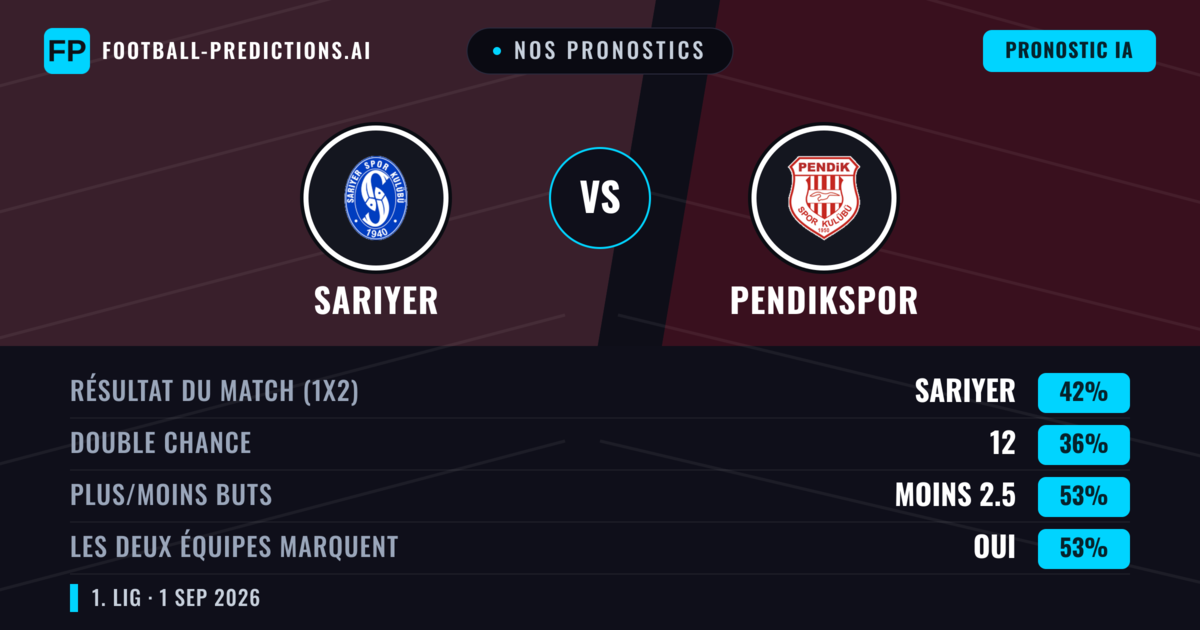 Nos pronostics: Sarıyer vs Pendikspor — Sarıyer — Victoire (39%); Moins 2.5; Les deux marquent : Oui