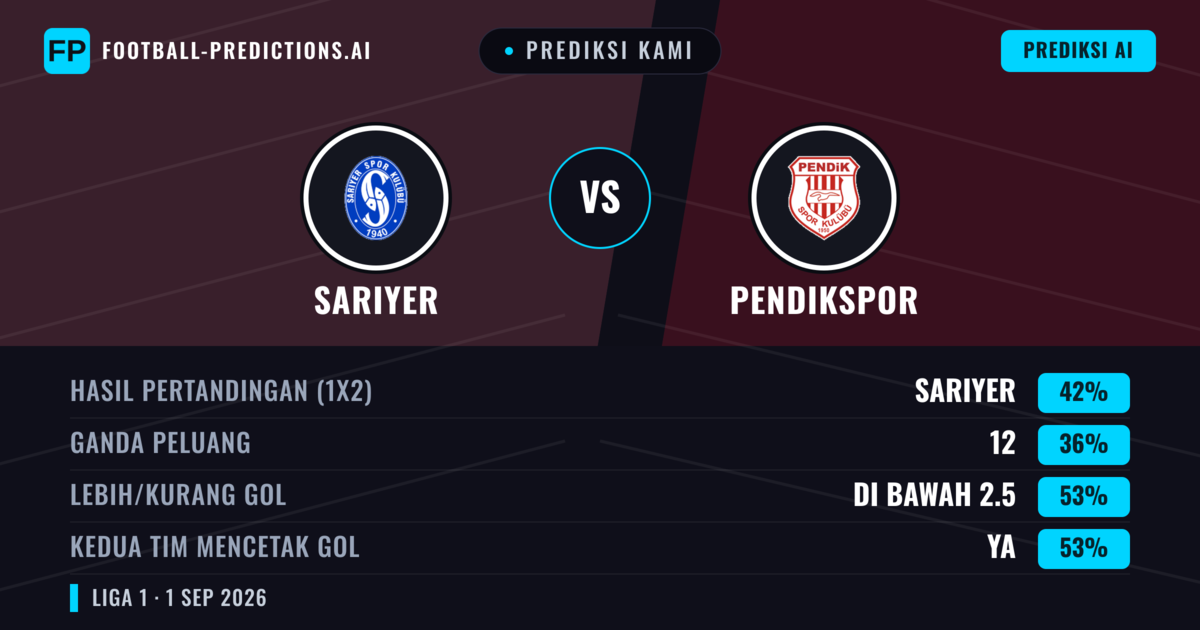 Prediksi kami: Sarıyer vs Pendikspor — Sarıyer — Menang (39%); Kurang 2.5; Kedua tim mencetak gol: Ya