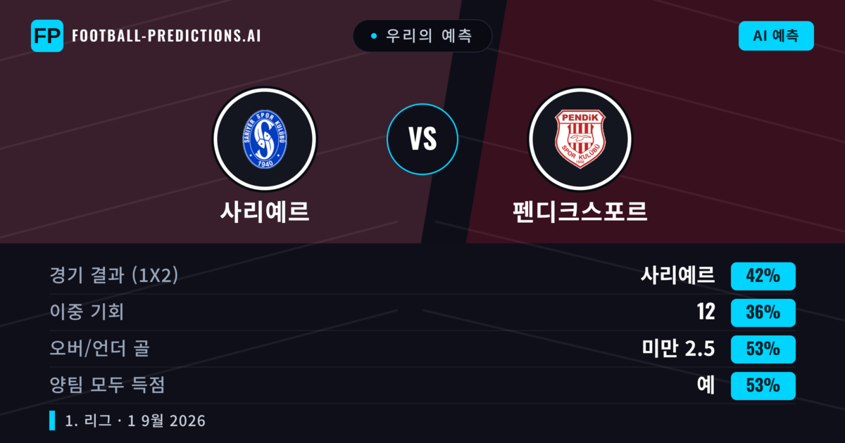 우리의 예측: 사리예르 vs 펜디크스포르 — 사리예르 — 승리 (40%); 미만 2.5; 양팀 모두 득점: 예