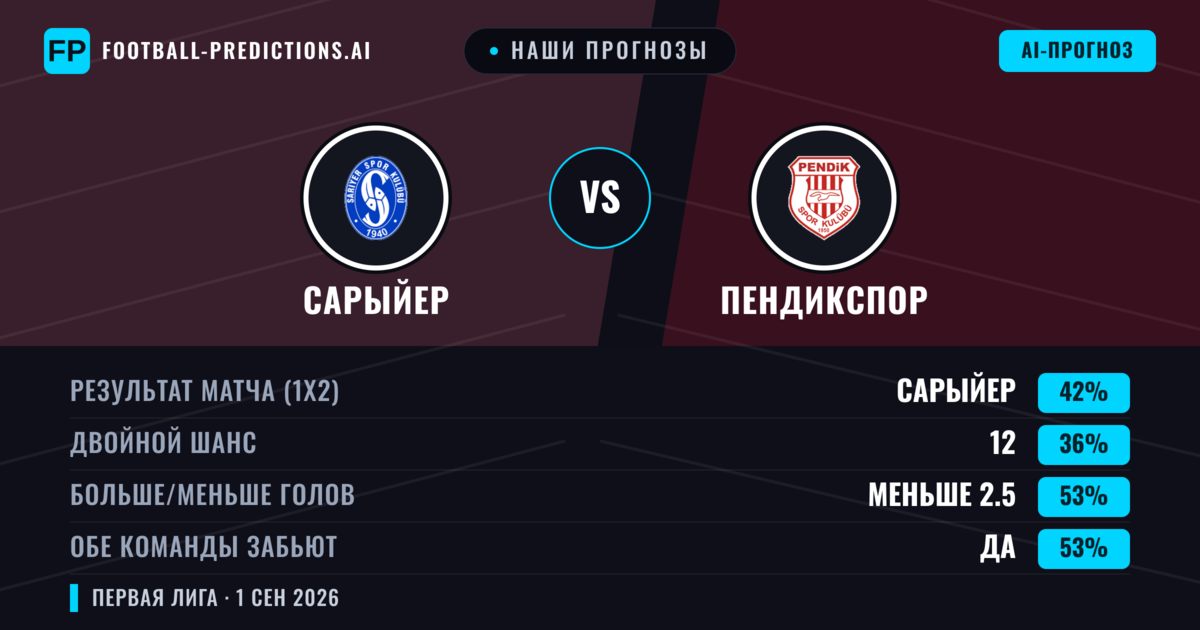 Наши прогнозы: Сарыйер против Пендикспор — Сарыйер — Победа (42%); Меньше 2.5; Обе забьют Да