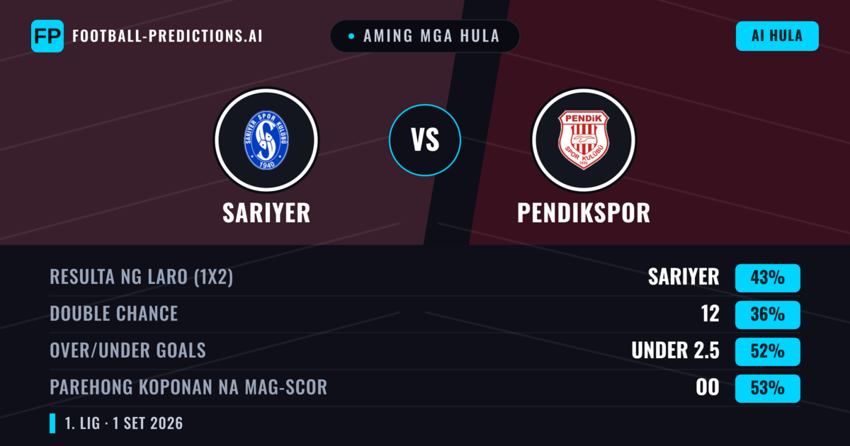 Aming mga hula: Sarıyer vs Pendikspor — Sarıyer — Manalo (39%); Under 2.5; Parehong magbubuo: Oo