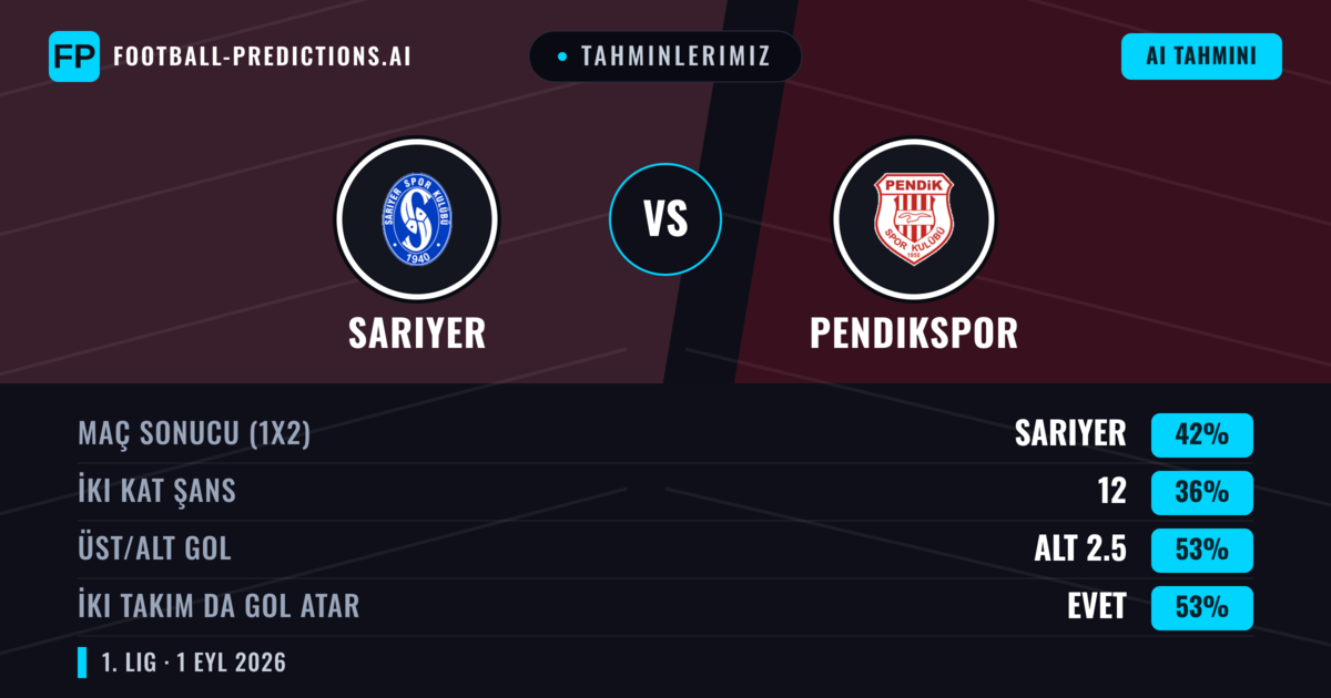 Tahminlerimiz: Sarıyer vs Pendikspor — Sarıyer — Kazanmak (39%); Alt 2.5; İki taraf da gol atar: Evet