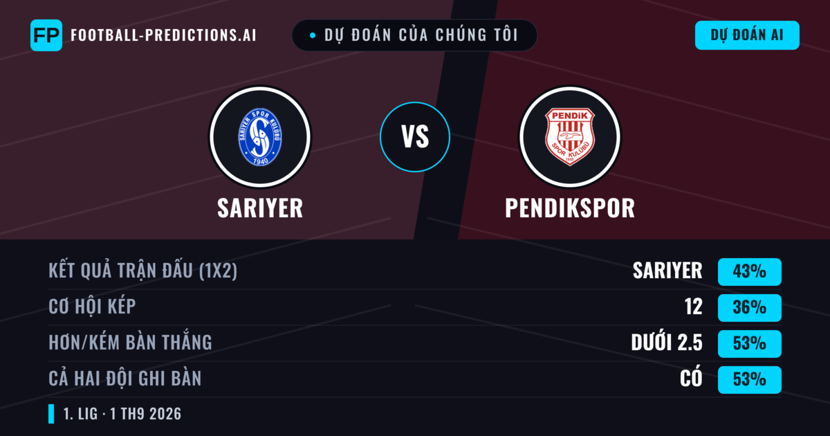 Dự đoán của chúng tôi: Sarıyer vs Pendikspor — Sarıyer — Thắng (39%); Ít hơn 2.5; Cả hai ghi bàn: Có