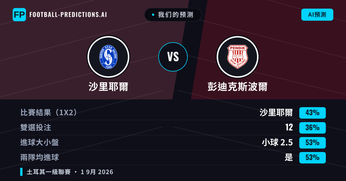 我们的预测: 沙里耶爾 對 彭迪克斯波爾 — 沙里耶爾 — 勝 (39%); 小球 2.5; 有進球