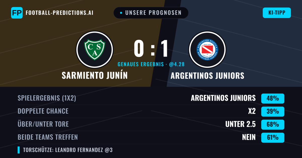 Unsere Prognosen: Sarmiento Junín vs Argentinos Juniors — Argentinos Juniors — Sieg (49%); Unter 2.5; Beide treffen: Nein