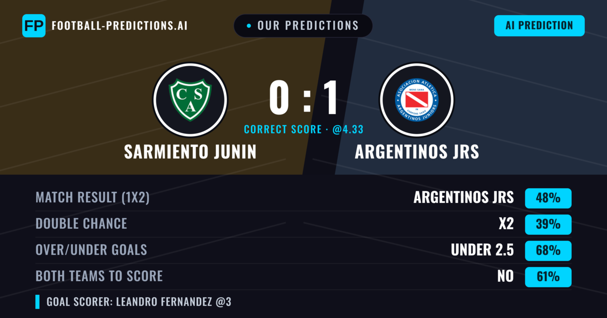 Our Predictions: Sarmiento Junin vs Argentinos JRS — Argentinos JRS — Win (49%); under 2.5; Both teams to score: No