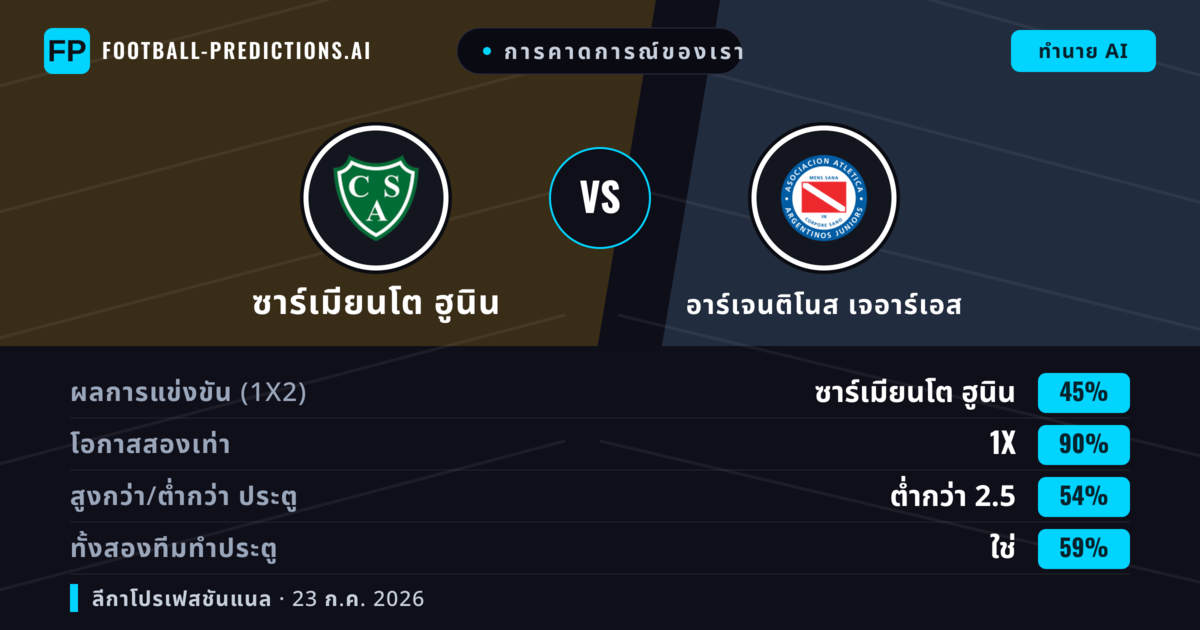 การคาดการณ์ของเรา: ซาร์เมียนโต ฮูนิน vs อาร์เจนติโนส เจอาร์เอส — อาร์เจนติโนส เจอาร์เอส — ชนะ (46%); ต่ำกว่า 2.5; ทั้งสองทีมทำประตู: ไม่ใช่