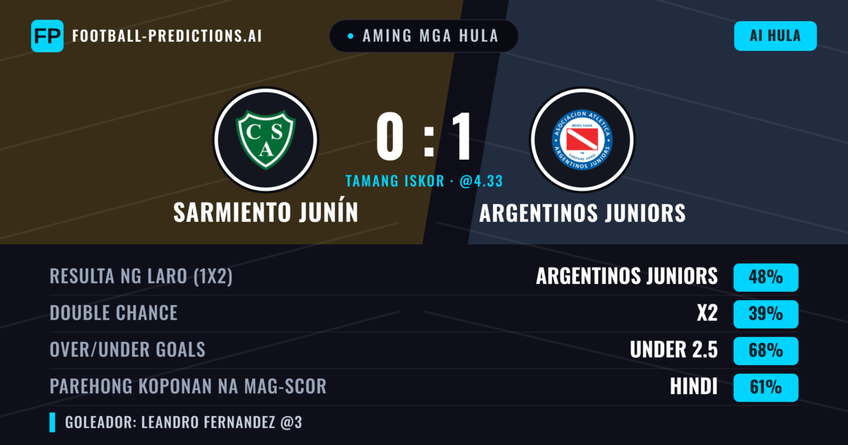 Aming mga hula: Sarmiento Junín vs Argentinos Juniors — Argentinos Juniors — Manalo (46%); Under 2.5; Parehong magbubuo: Hindi