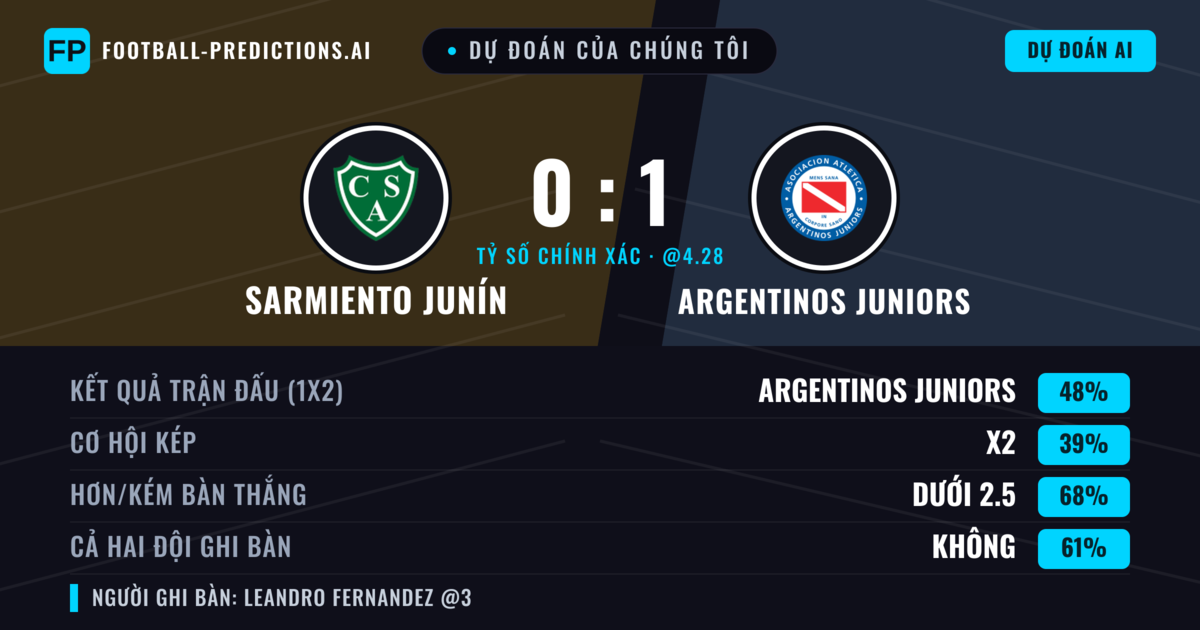 Dự đoán của chúng tôi: Sarmiento Junín vs Argentinos Juniors — Argentinos Juniors — Thắng (46%); Ít hơn 2.5; Cả hai ghi bàn: Không