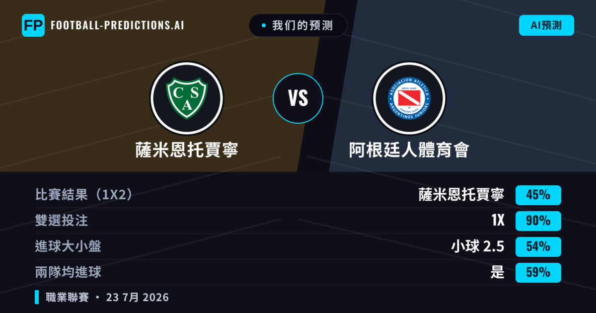 我们的预测: 薩米恩托賈寧 對 阿根廷人體育會 — 阿根廷人體育會 — 勝 (49%); 小球 2.5; 無進球