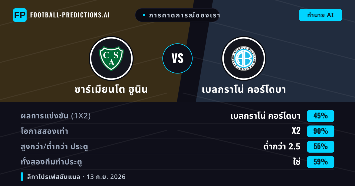 การคาดการณ์ของเรา: ซาร์เมียนโต ฮูนิน vs เบลกราโน่ คอร์โดบา — เสมอ (45%); ต่ำกว่า 2.5; ทั้งสองทีมทำประตู: ใช่