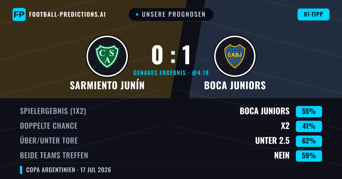 Unsere Prognosen: Sarmiento Junín vs Boca Juniors — Boca Juniors — Sieg (59%); Unter 2.5; Beide treffen: Nein