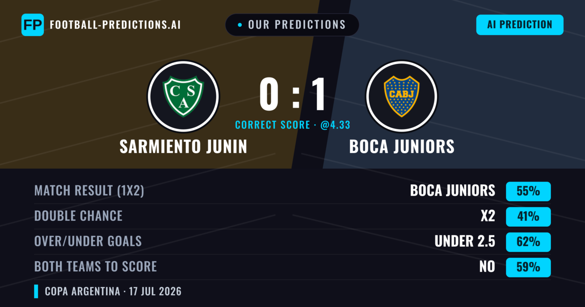 Our Predictions: Sarmiento Junin vs Boca Juniors — Boca Juniors — Win (57%); under 2.5; Both teams to score: No
