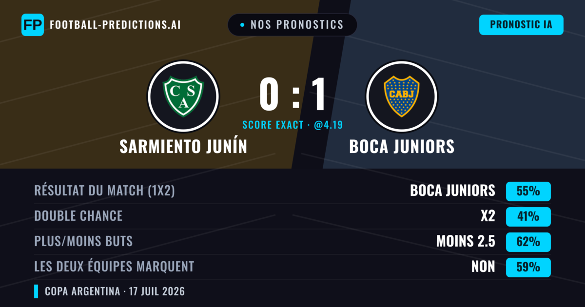 Nos pronostics: Sarmiento Junín vs Boca Juniors — Boca Juniors — Victoire (59%); Moins 2.5; Les deux marquent : Non