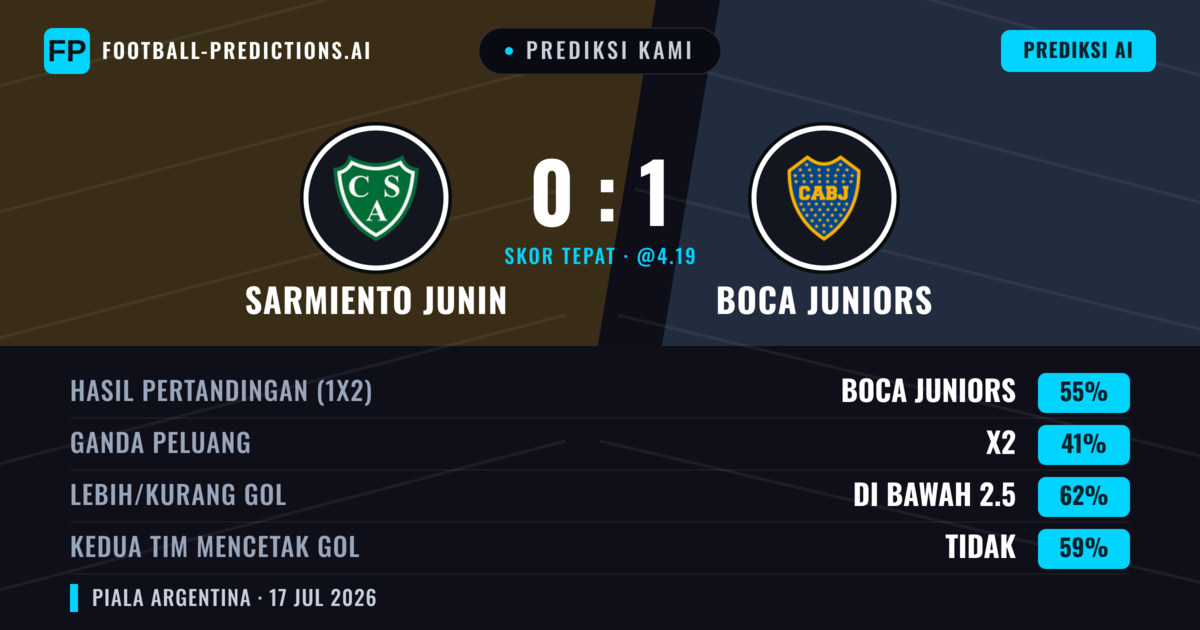 Prediksi kami: Sarmiento Junín vs Boca Juniors — Boca Juniors — Menang (59%); Kurang 2.5; Kedua tim mencetak gol: Tidak