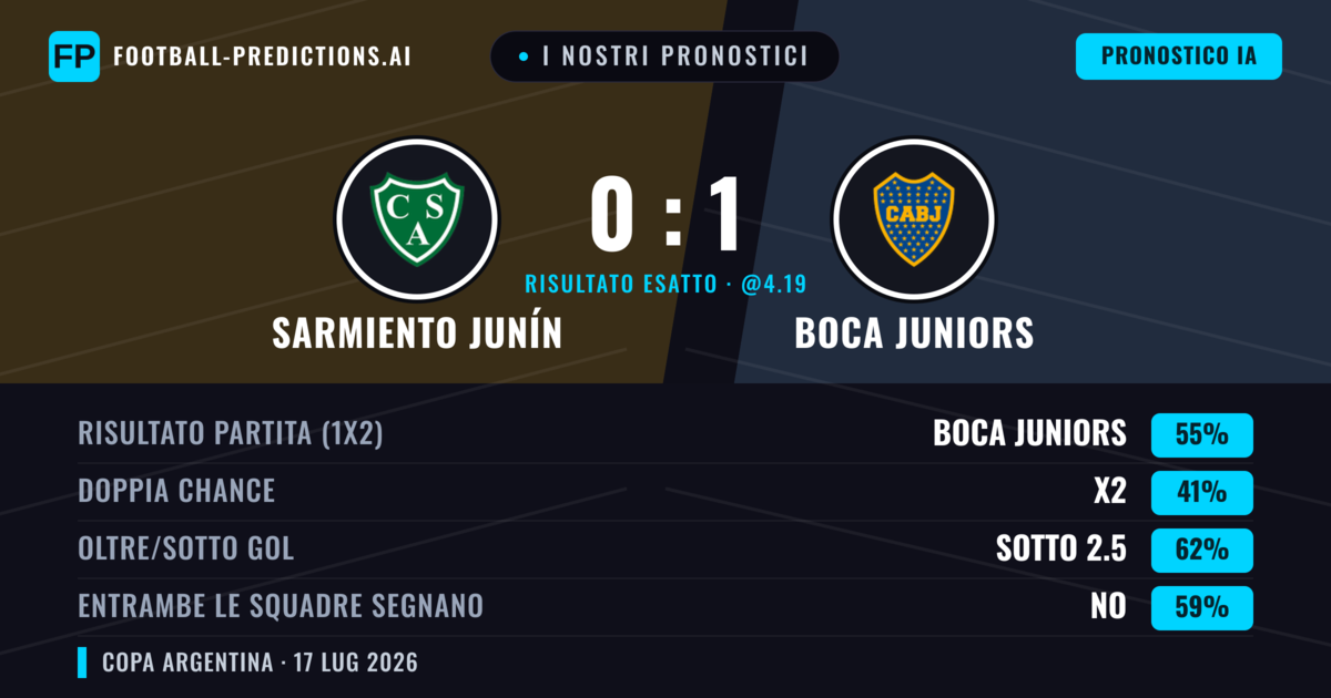 I nostri pronostici: Sarmiento Junín vs Boca Juniors — Boca Juniors — Vince (59%); Sotto 2.5; Entrambe segnano: No