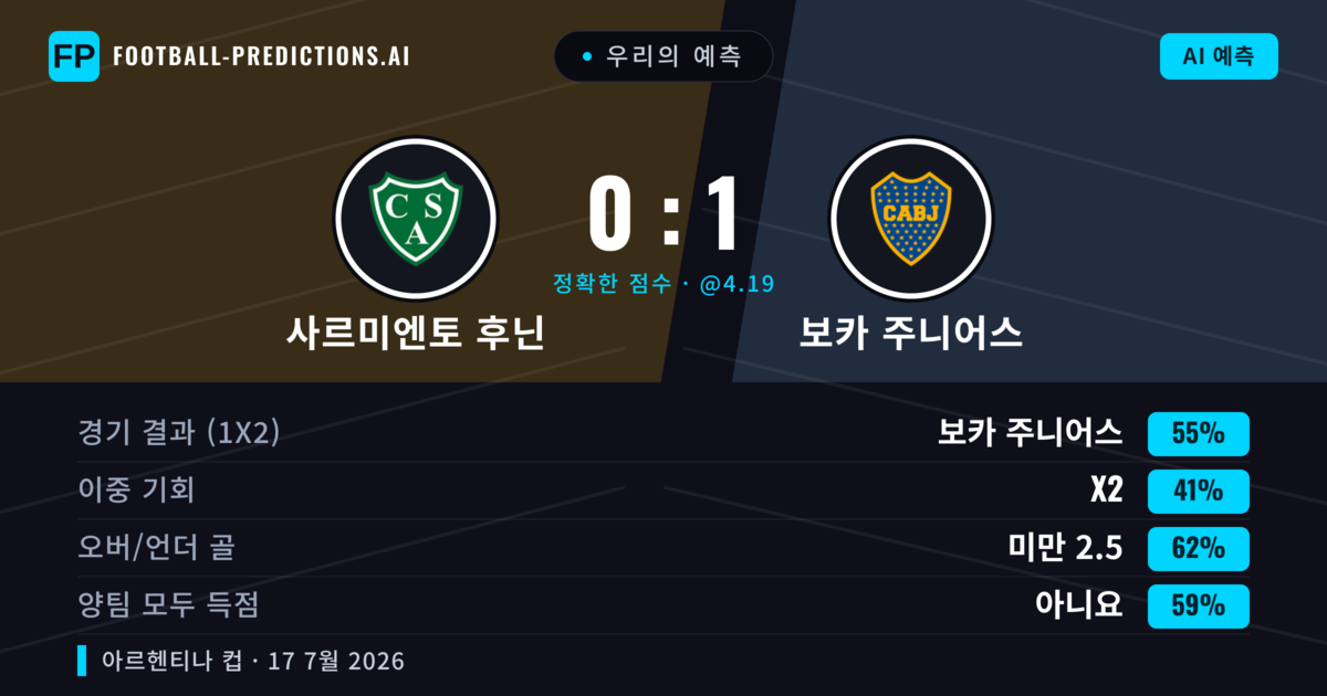 우리의 예측: 사르미엔토 후닌 vs 보카 주니어스 — 보카 주니어스 — 승리 (59%); 미만 2.5; 양팀 모두 득점: 아니오