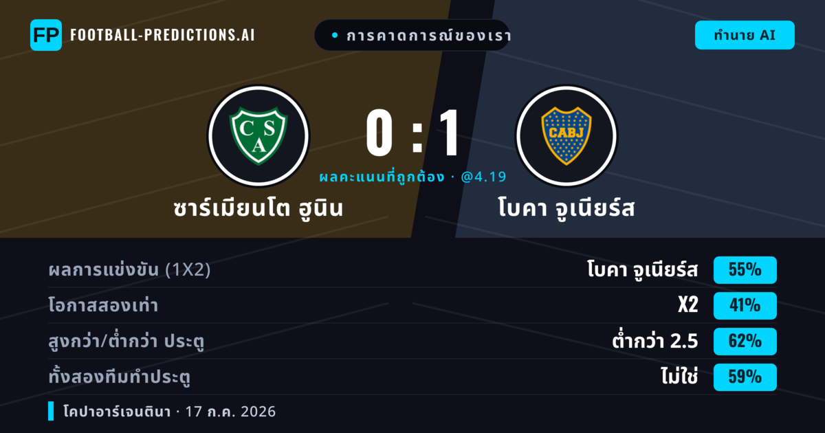 การคาดการณ์ของเรา: ซาร์เมียนโต ฮูนิน vs โบคา จูเนียร์ส — โบคา จูเนียร์ส — ชนะ (59%); ต่ำกว่า 2.5; ทั้งสองทีมทำประตู: ไม่ใช่