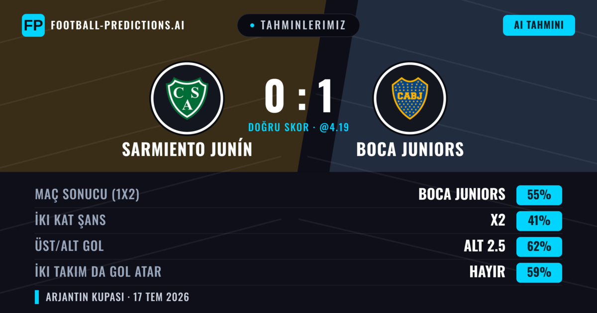 Tahminlerimiz: Sarmiento Junín vs Boca Juniors — Boca Juniors — Kazanmak (59%); Alt 2.5; İki taraf da gol atar: Hayır