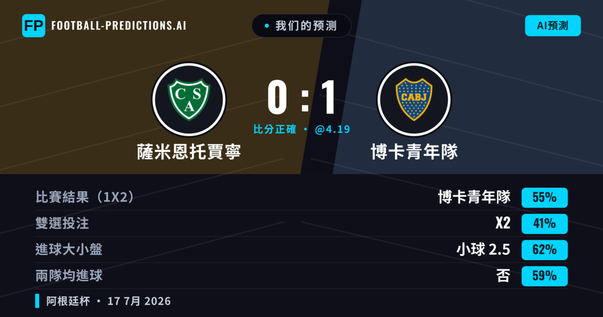 我们的预测: 薩米恩托賈寧 對 博卡青年隊 — 博卡青年隊 — 勝 (59%); 小球 2.5; 無進球