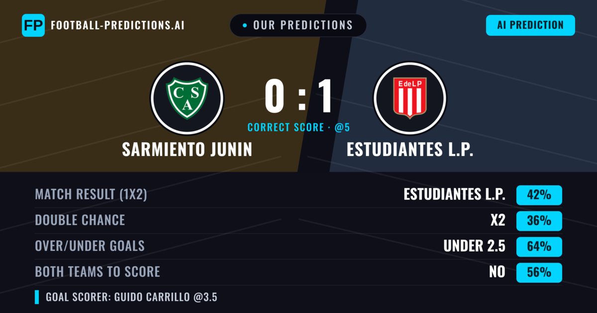 Our Predictions: Sarmiento Junin vs Estudiantes L.P. — Estudiantes L.P. — Win (41%); under 2.5; Both teams to score: No