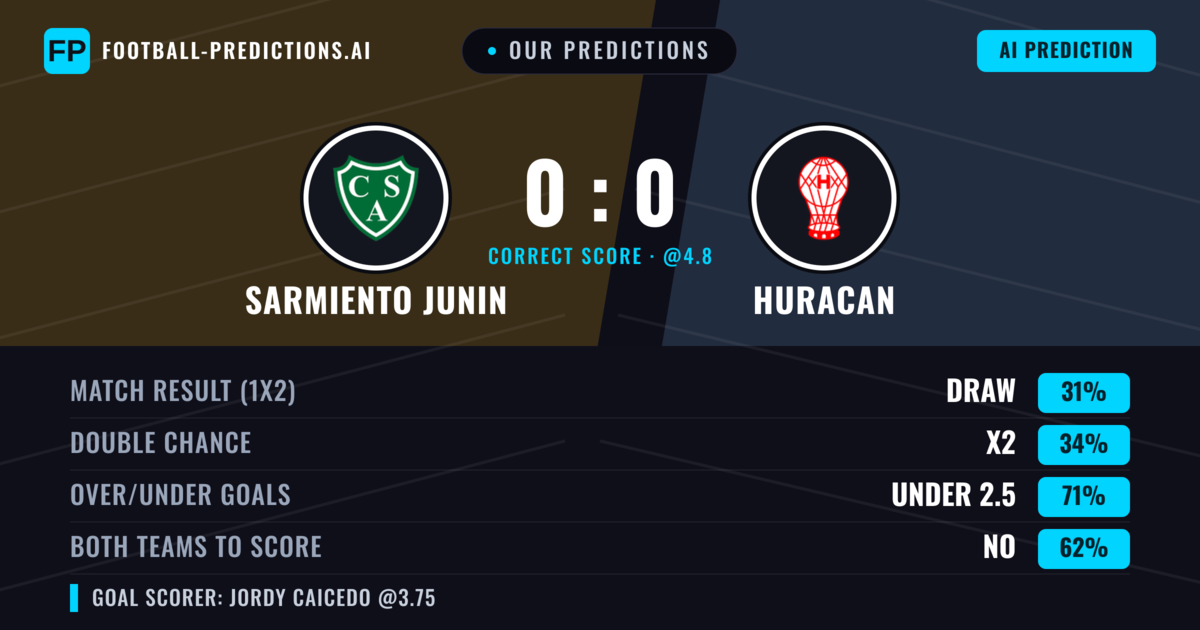 Our Predictions: Sarmiento Junin vs Huracan — Huracan — Win (38%); under 2.5; Both teams to score: No
