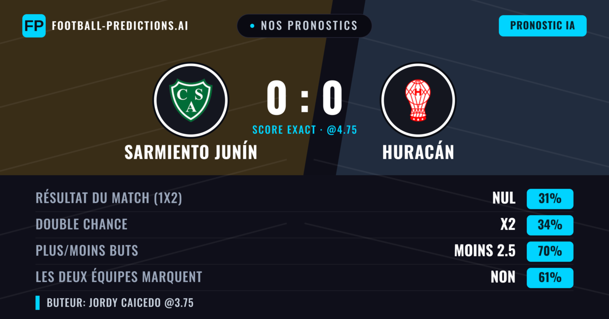Nos pronostics: Sarmiento Junín vs Huracán — Huracán — Victoire (38%); Moins 2.5; Les deux marquent : Non