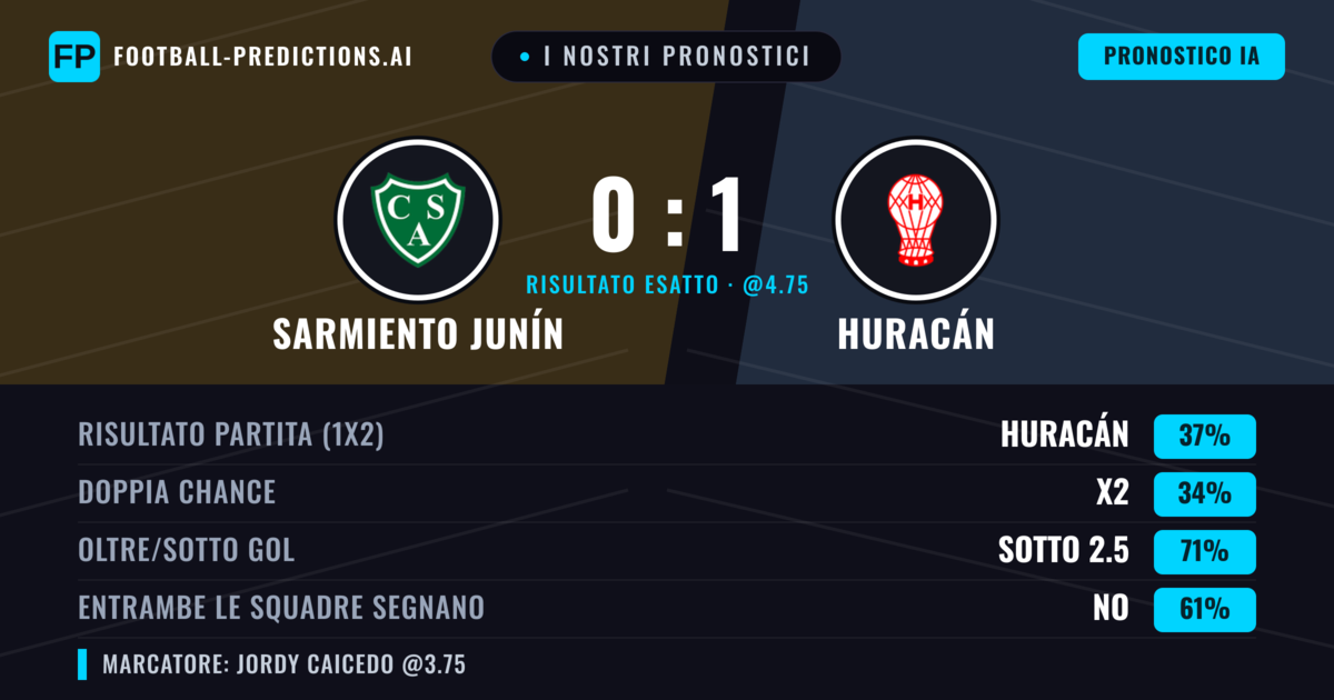 I nostri pronostici: Sarmiento Junín vs Huracán — Huracán — Vince (38%); Sotto 2.5; Entrambe segnano: No