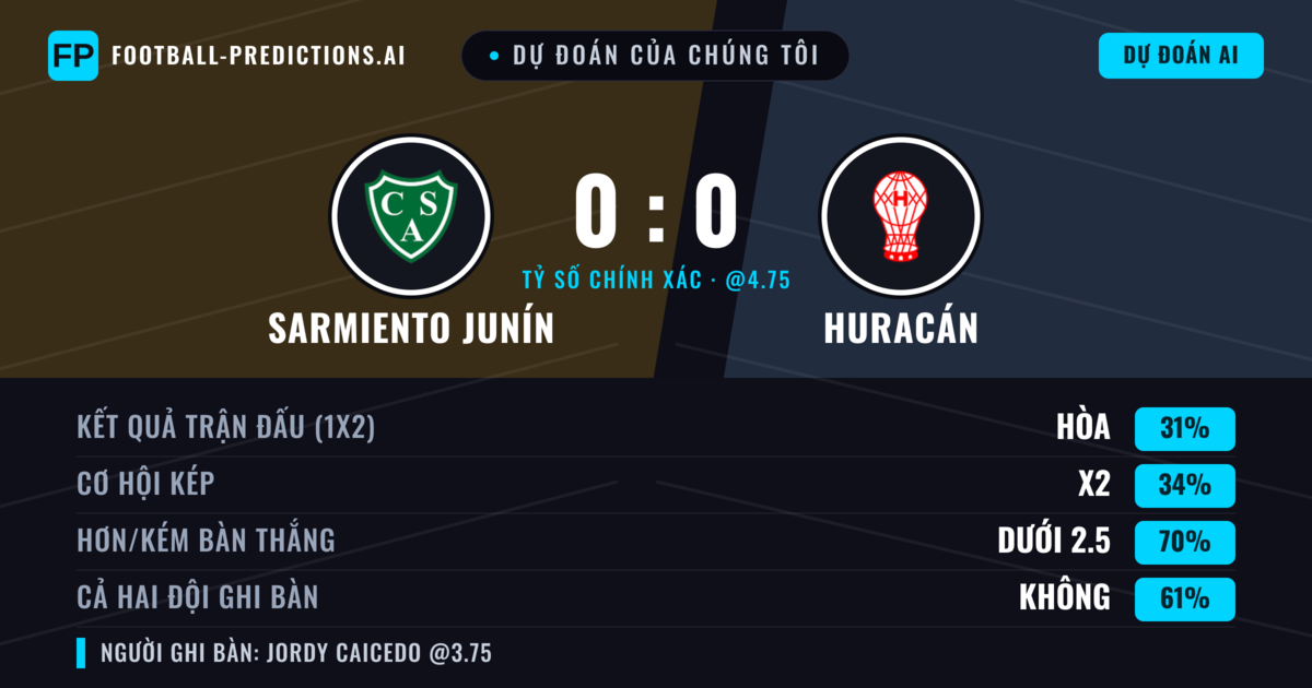 Dự đoán của chúng tôi: Sarmiento Junín vs Huracán — Huracán — Thắng (38%); Ít hơn 2.5; Cả hai ghi bàn: Không