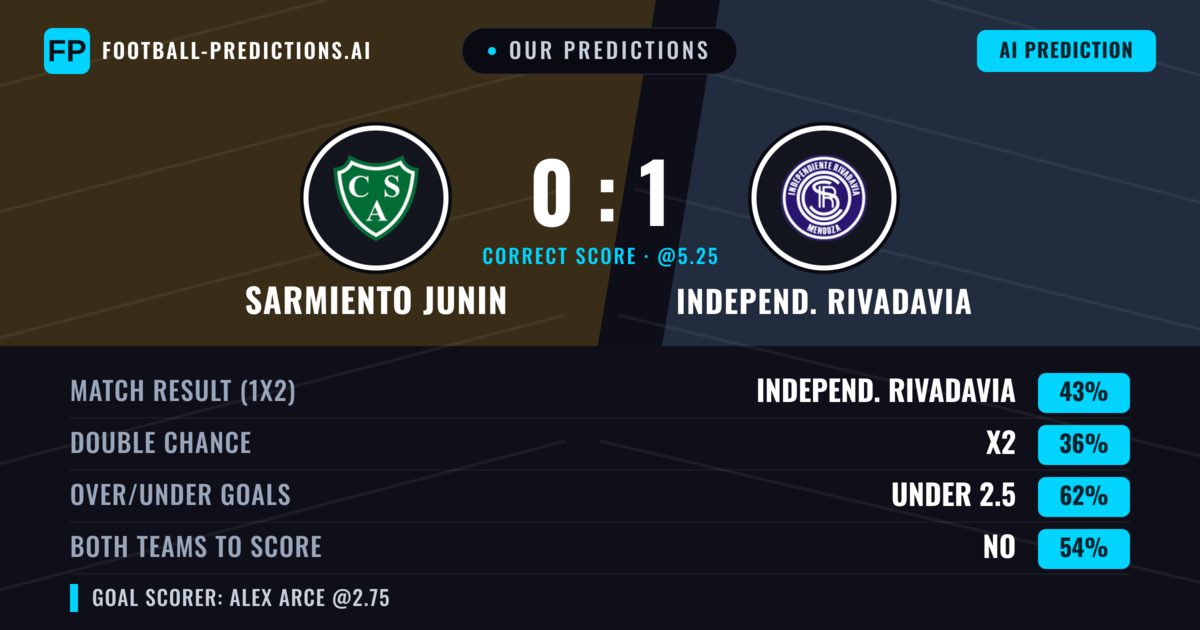Our Predictions: Sarmiento Junin vs Independ. Rivadavia — Independ. Rivadavia — Win (41%); under 2.5; Both teams to score: No