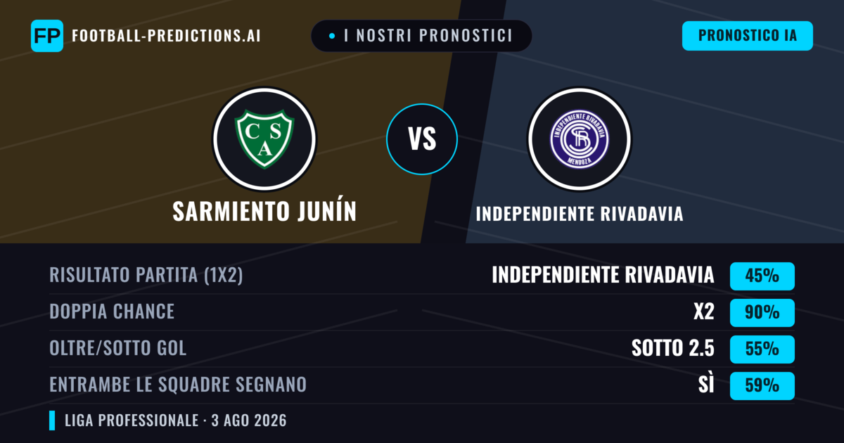 I nostri pronostici: Sarmiento Junín vs Independiente Rivadavia — Independiente Rivadavia — Vince (43%); Sotto 2.5; Entrambe segnano: No