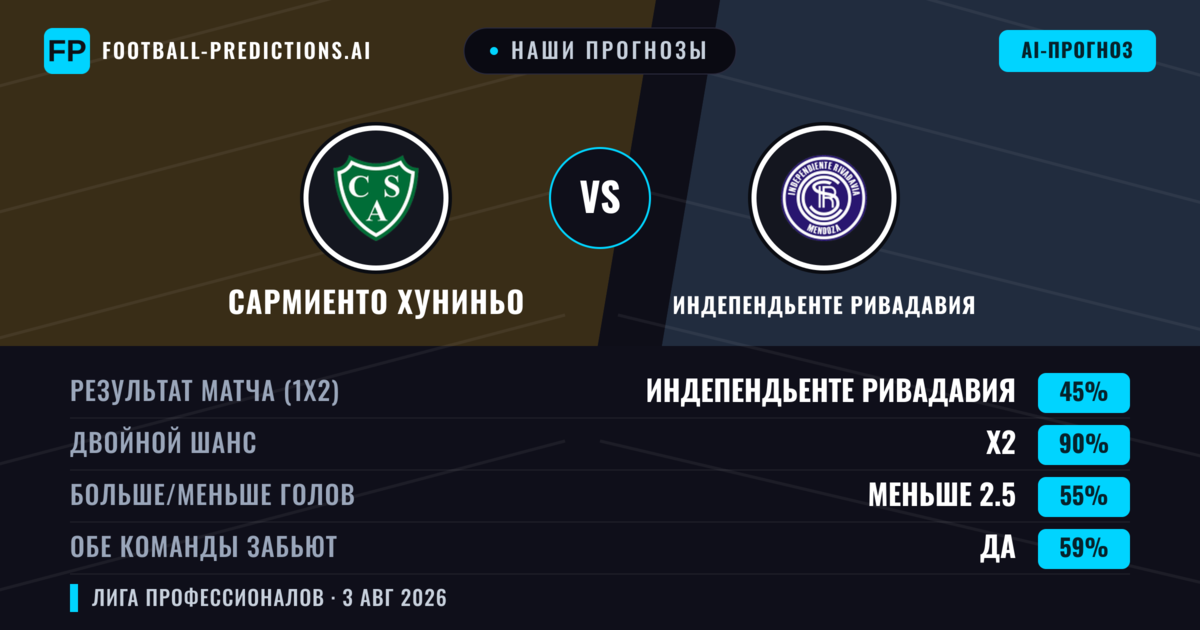 Наши прогнозы: Сармиенто Хуниньо против Индепендьенте Ривадавия — Ничья (45%); Меньше 2.5; Обе забьют Да