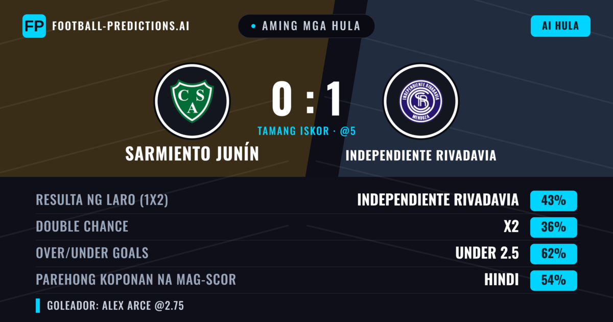 Aming mga hula: Sarmiento Junín vs Independiente Rivadavia — Independiente Rivadavia — Manalo (43%); Under 2.5; Parehong magbubuo: Hindi