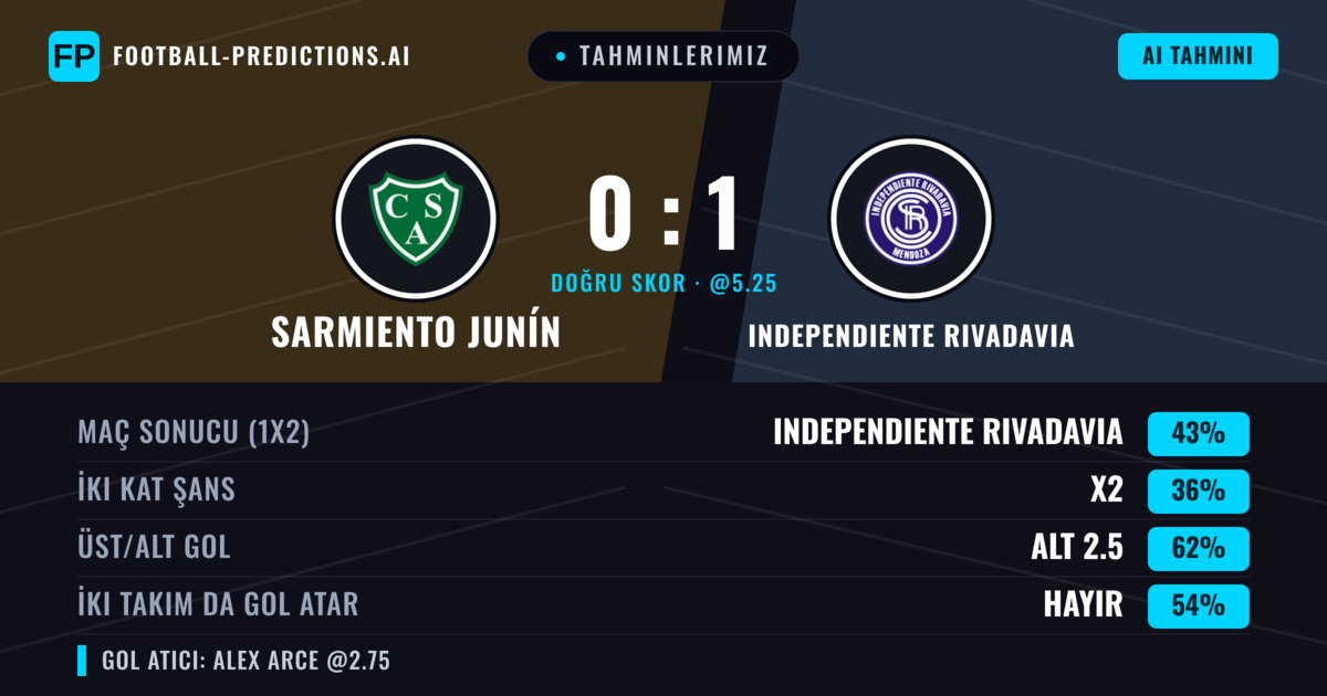 Tahminlerimiz: Sarmiento Junín vs Independiente Rivadavia — Independiente Rivadavia — Kazanmak (43%); Alt 2.5; İki taraf da gol atar: Hayır