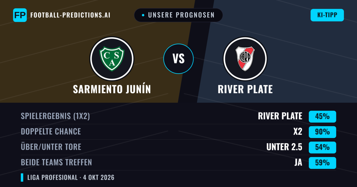 Unsere Prognosen: Sarmiento Junín vs River Plate — Unentschieden (45%); Unter 2.5; Beide treffen: Ja