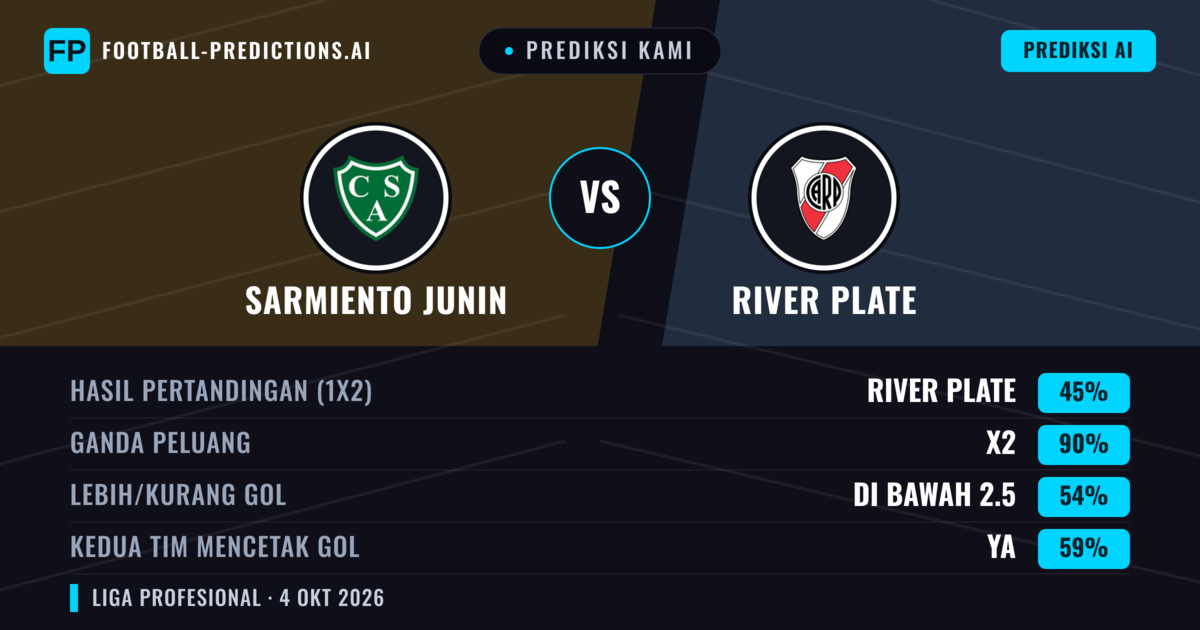 Prediksi kami: Sarmiento Junín vs River Plate — Seri (45%); Kurang 2.5; Kedua tim mencetak gol: Ya