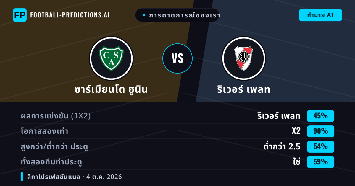 การคาดการณ์ของเรา: ซาร์เมียนโต ฮูนิน vs ริเวอร์ เพลท — เสมอ (45%); ต่ำกว่า 2.5; ทั้งสองทีมทำประตู: ใช่